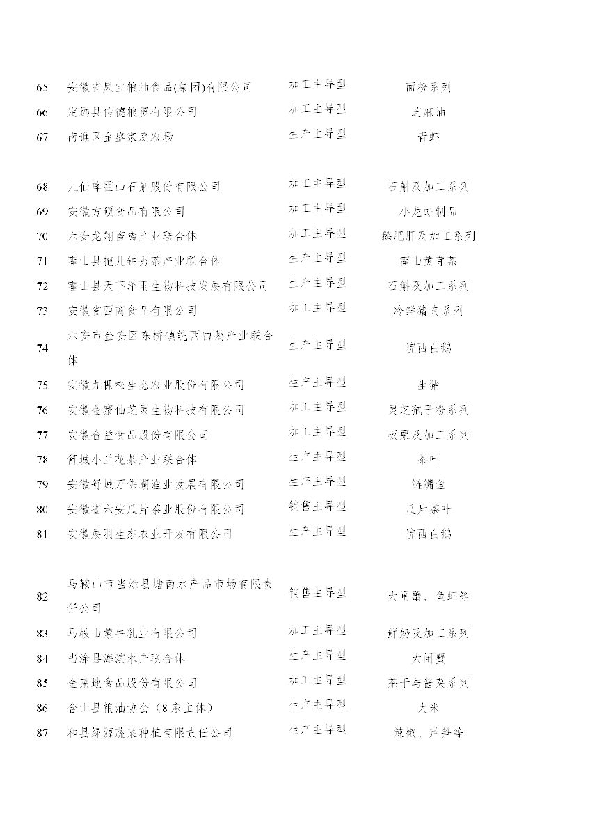 安徽省農(nóng)業(yè)農(nóng)村廳關(guān)于“一縣一業(yè)(特)”全產(chǎn)業(yè)鏈?zhǔn)痉秳?chuàng)建和第一批長三角綠色農(nóng)產(chǎn)品生..(圖5) 安徽省農(nóng)業(yè)農(nóng)村廳關(guān)于“一縣一業(yè)(特)”全產(chǎn)業(yè)鏈?zhǔn)痉秳?chuàng)建和第一批長三角綠色農(nóng)產(chǎn)品生..(圖5)