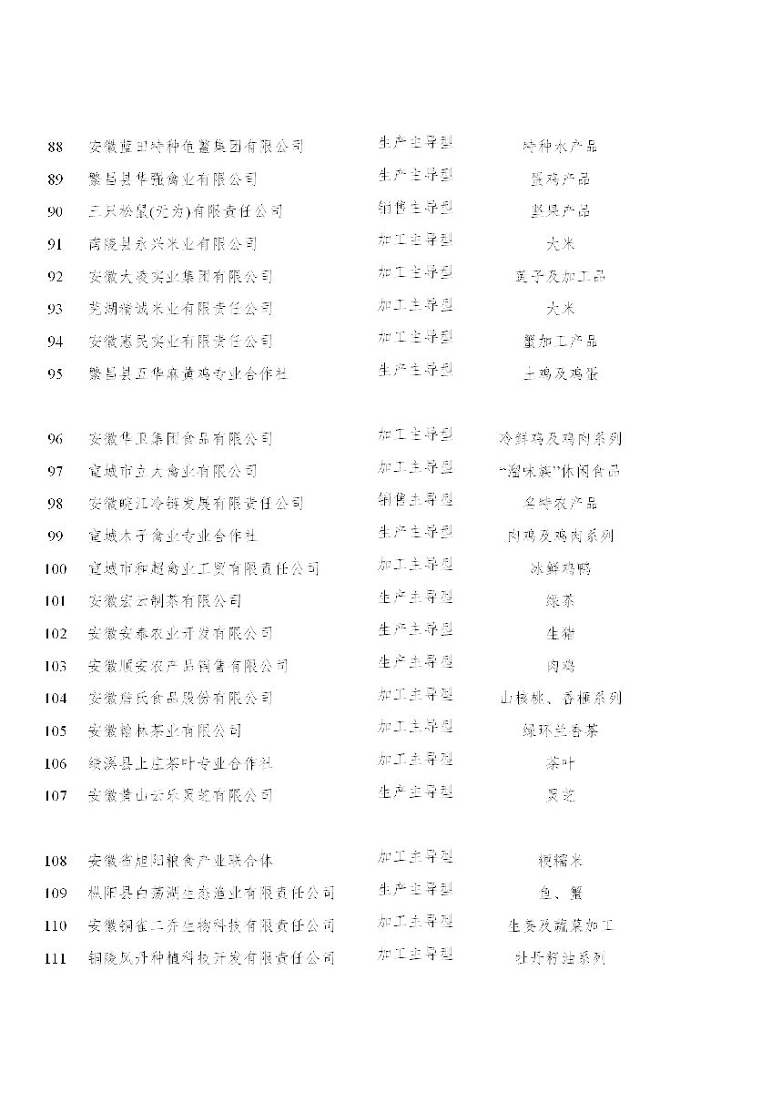 安徽省農(nóng)業(yè)農(nóng)村廳關(guān)于“一縣一業(yè)(特)”全產(chǎn)業(yè)鏈?zhǔn)痉秳?chuàng)建和第一批長三角綠色農(nóng)產(chǎn)品生..(圖6) 安徽省農(nóng)業(yè)農(nóng)村廳關(guān)于“一縣一業(yè)(特)”全產(chǎn)業(yè)鏈?zhǔn)痉秳?chuàng)建和第一批長三角綠色農(nóng)產(chǎn)品生..(圖6)