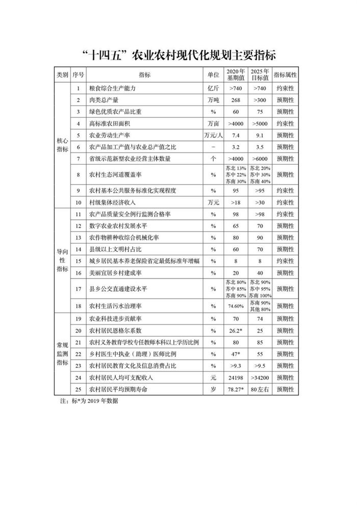 【江蘇】江蘇省“十四五”全面推進(jìn)鄉(xiāng)村振興加快農(nóng)業(yè)農(nóng)村現(xiàn)代化規(guī)劃(圖10) 【江蘇】江蘇省“十四五”全面推進(jìn)鄉(xiāng)村振興加快農(nóng)業(yè)農(nóng)村現(xiàn)代化規(guī)劃(圖10)