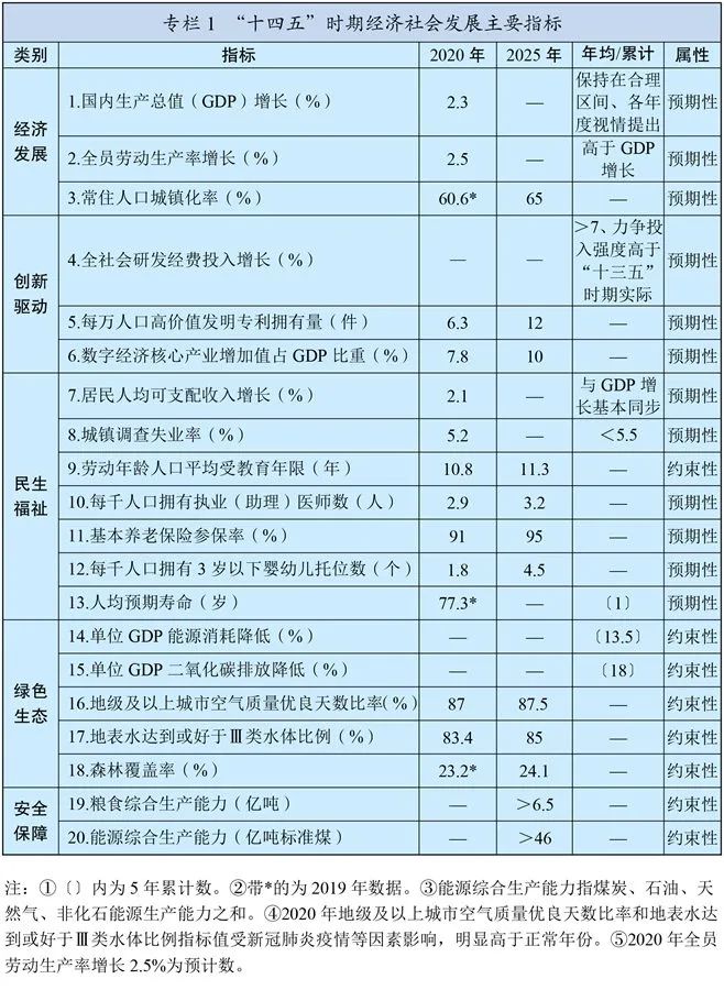 國家“十四五”規(guī)劃綱要全文來啦(農(nóng)業(yè)農(nóng)村領(lǐng)域節(jié)選)(圖1) 1-21031510544DN.jpg
