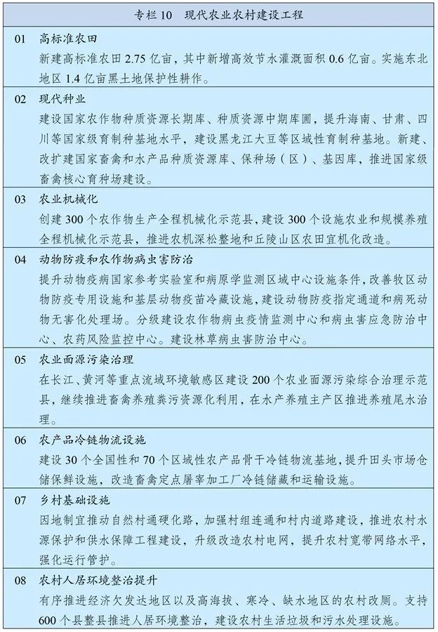 國家“十四五”規(guī)劃綱要全文來啦(農(nóng)業(yè)農(nóng)村領(lǐng)域節(jié)選)(圖3) 1-210315105611255.jpg